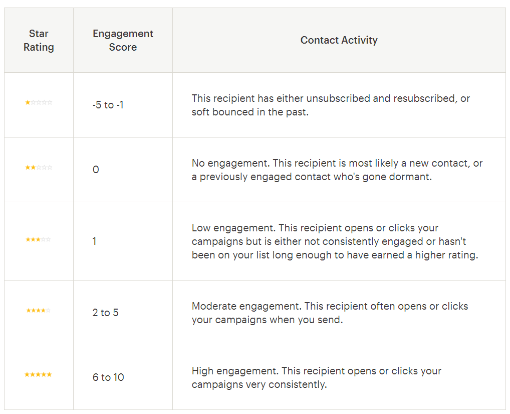 Mailchimp Contact Rating Table