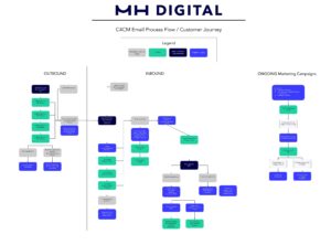 C4CM Customer Journey